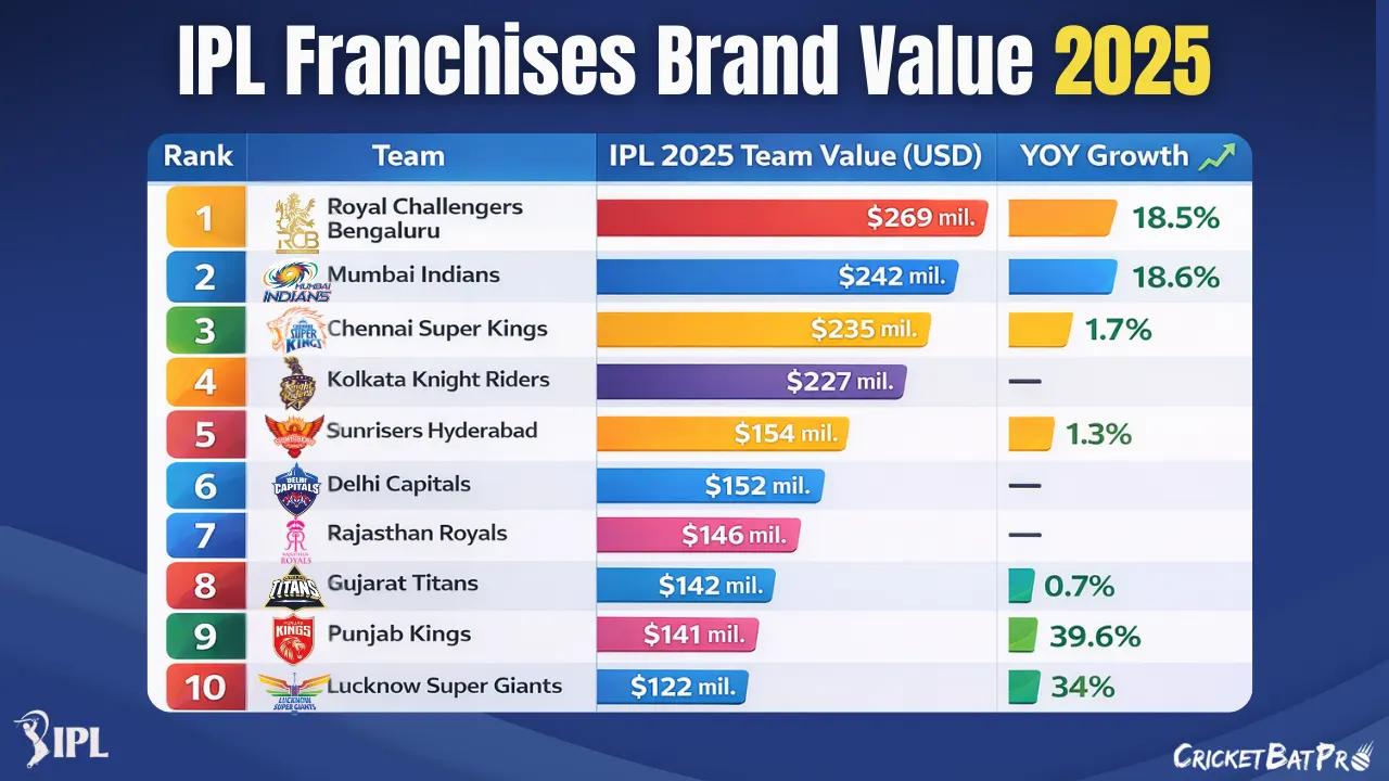 IPL Franchises Brand Value 2025 Team-Wise Valuation & Full Ranking Report